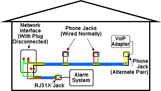 One possible method of VoIP with alarm wiring