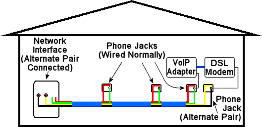 Using the alternate pair to feed DSL modem