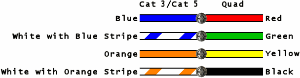 Cat 3/Cat 5 to Quad color equivalents